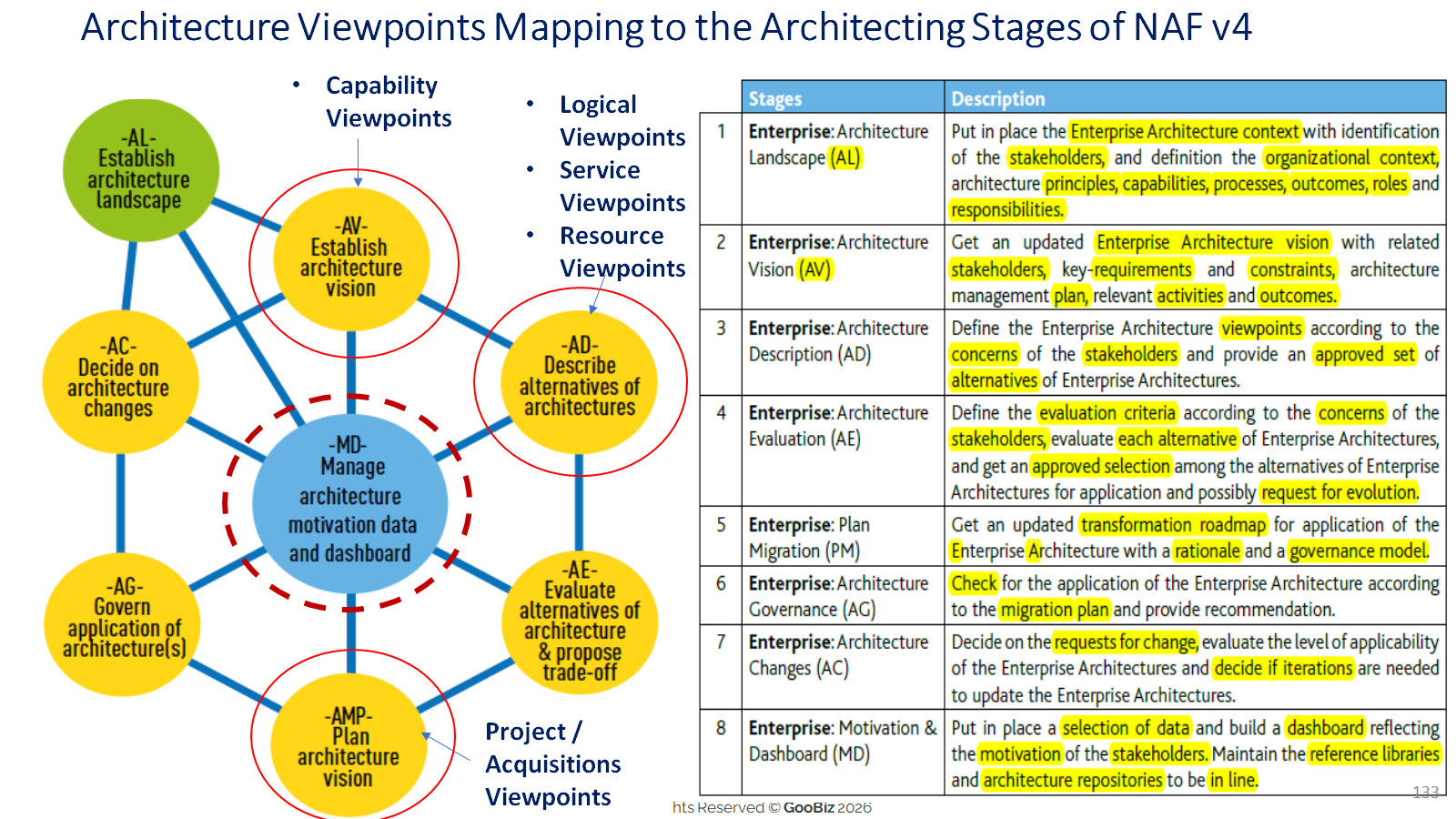 The figure shows the Stages of the Architecture Development of Methodology an the left with the Architecture Building Blocks Mapped to these Stages